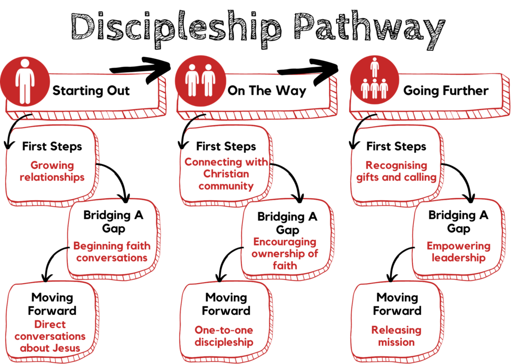 discipleship journey with jesus